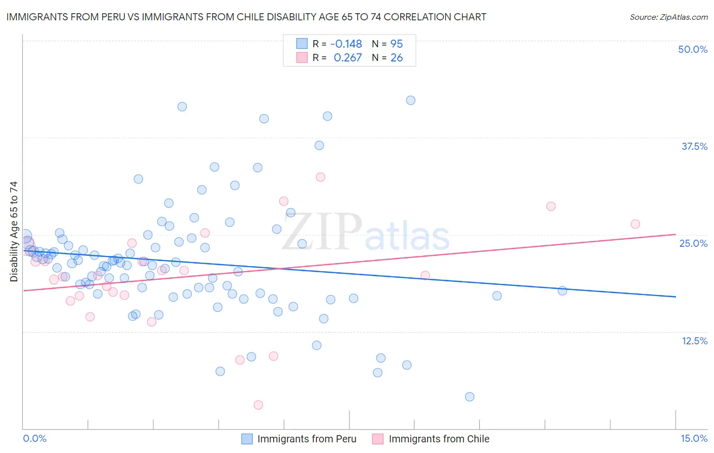 Immigrants from Peru vs Immigrants from Chile Disability Age 65 to 74