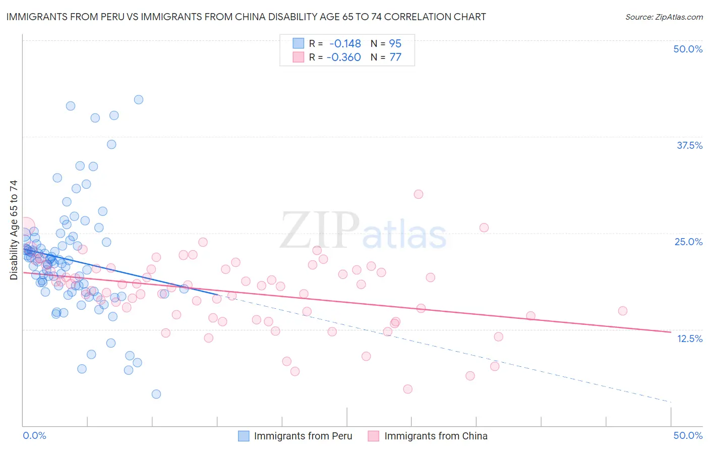 Immigrants from Peru vs Immigrants from China Disability Age 65 to 74