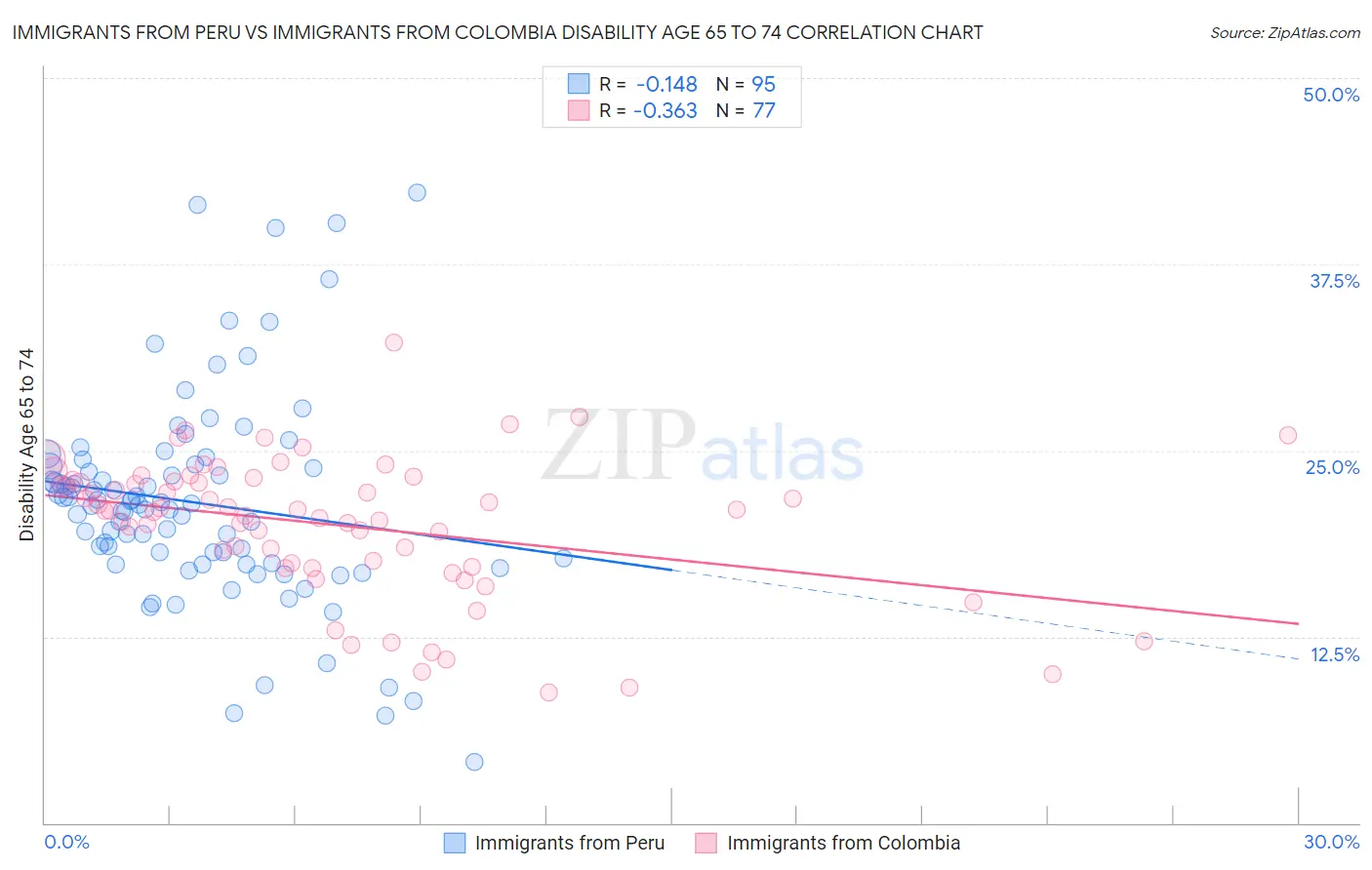 Immigrants from Peru vs Immigrants from Colombia Disability Age 65 to 74