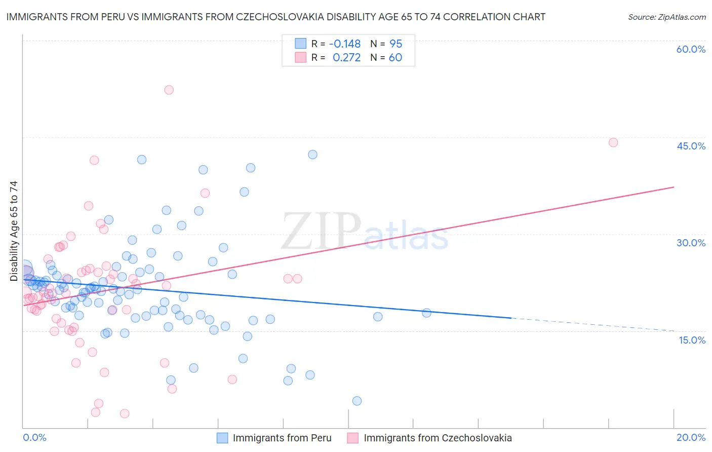 Immigrants from Peru vs Immigrants from Czechoslovakia Disability Age 65 to 74