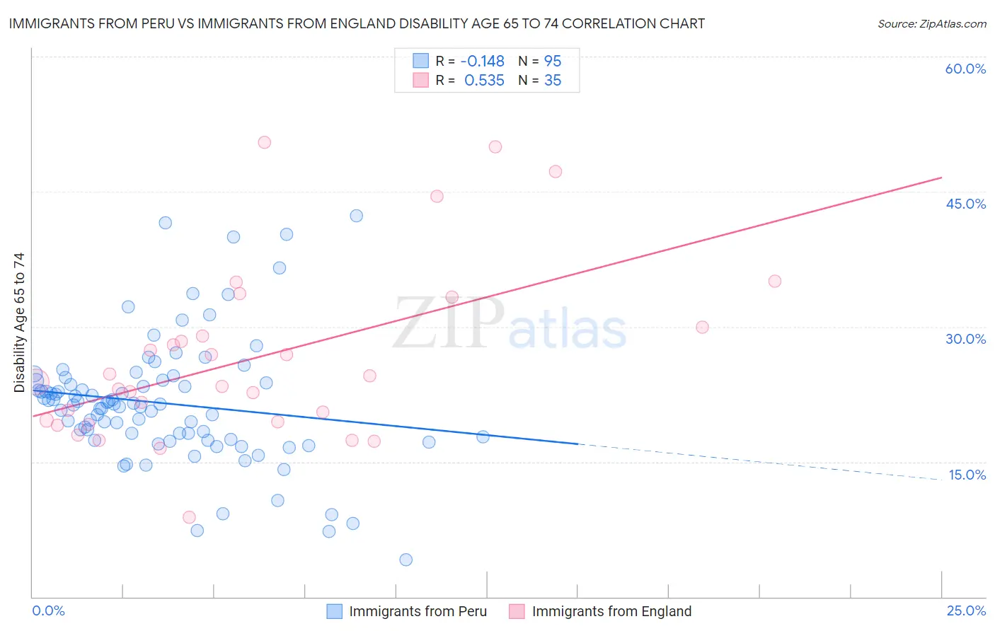 Immigrants from Peru vs Immigrants from England Disability Age 65 to 74