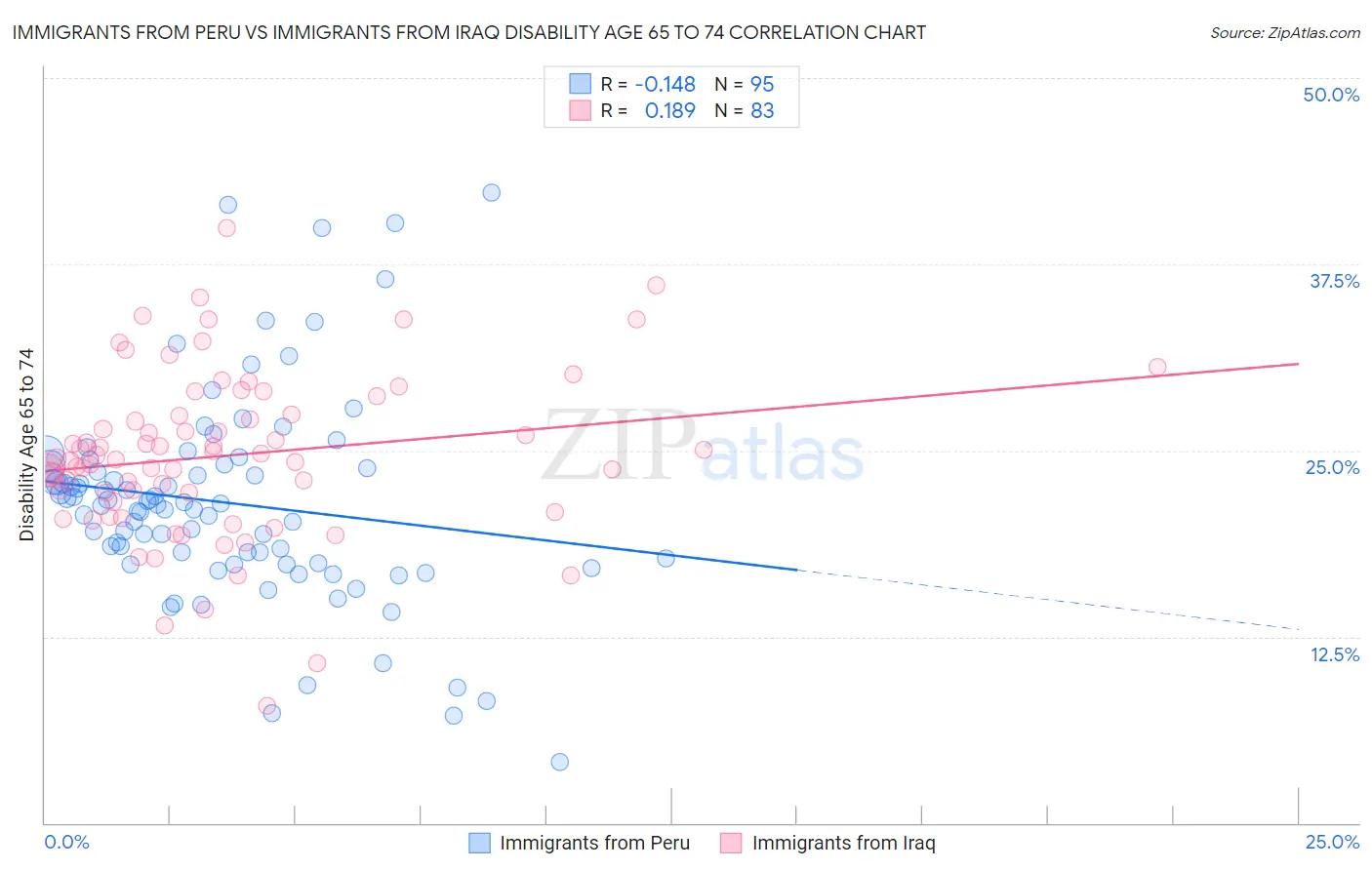 Immigrants from Peru vs Immigrants from Iraq Disability Age 65 to 74