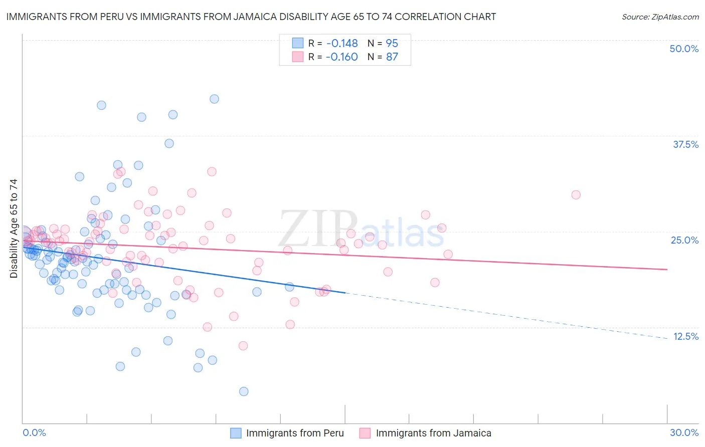 Immigrants from Peru vs Immigrants from Jamaica Disability Age 65 to 74