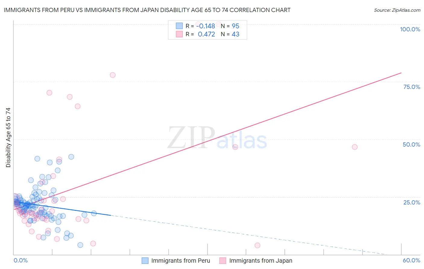 Immigrants from Peru vs Immigrants from Japan Disability Age 65 to 74