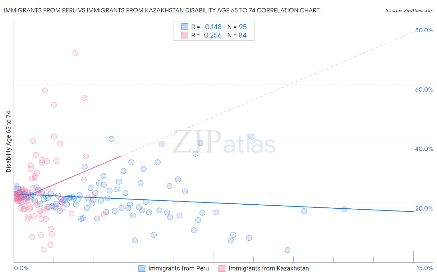 Immigrants from Peru vs Immigrants from Kazakhstan Disability Age 65 to 74