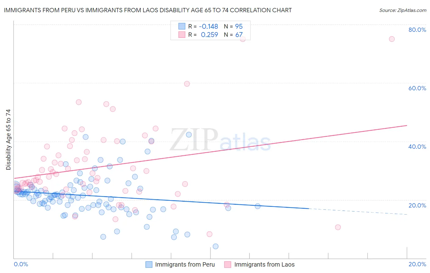 Immigrants from Peru vs Immigrants from Laos Disability Age 65 to 74