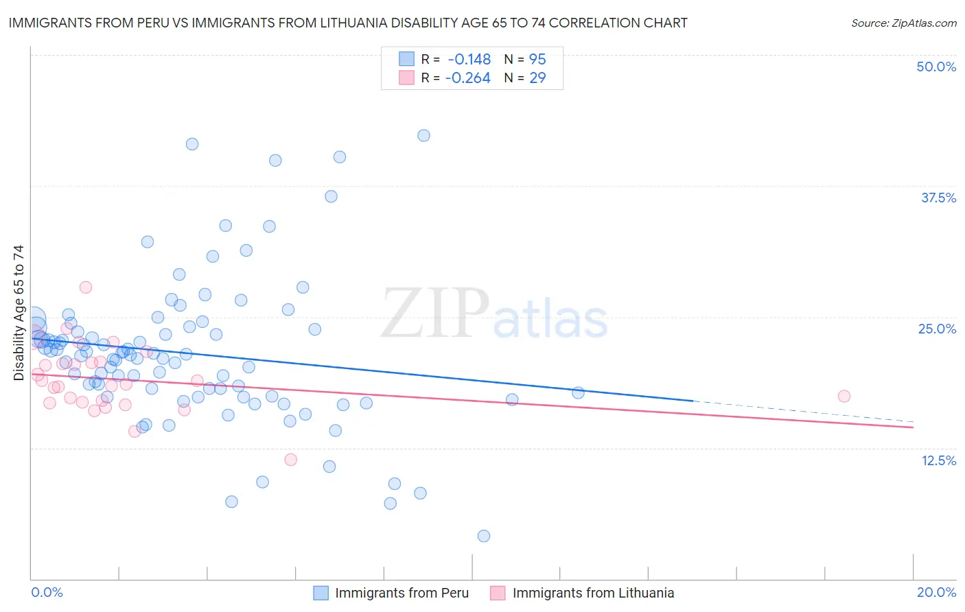 Immigrants from Peru vs Immigrants from Lithuania Disability Age 65 to 74