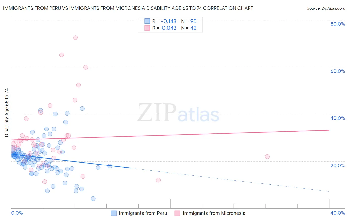 Immigrants from Peru vs Immigrants from Micronesia Disability Age 65 to 74