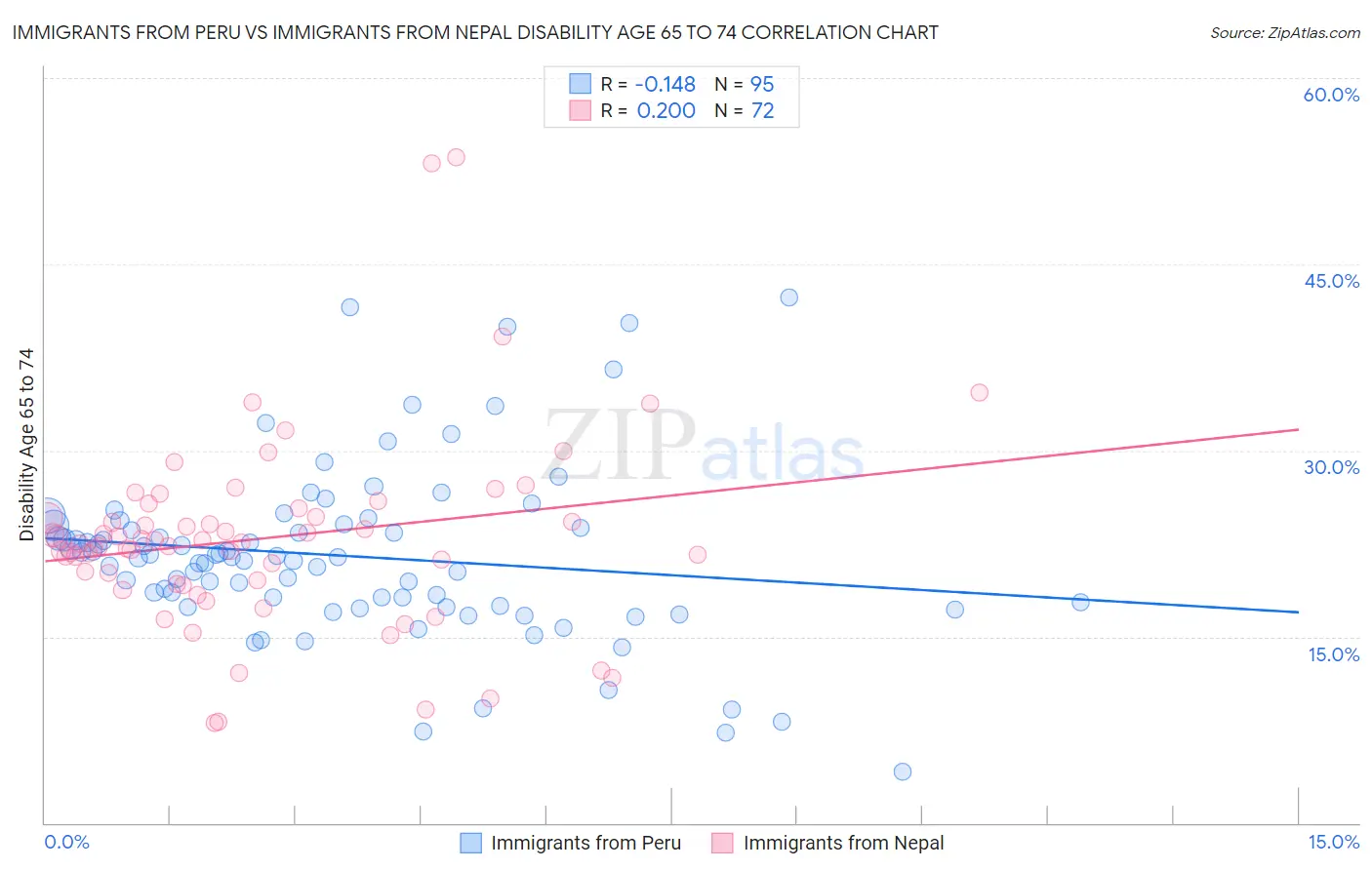 Immigrants from Peru vs Immigrants from Nepal Disability Age 65 to 74