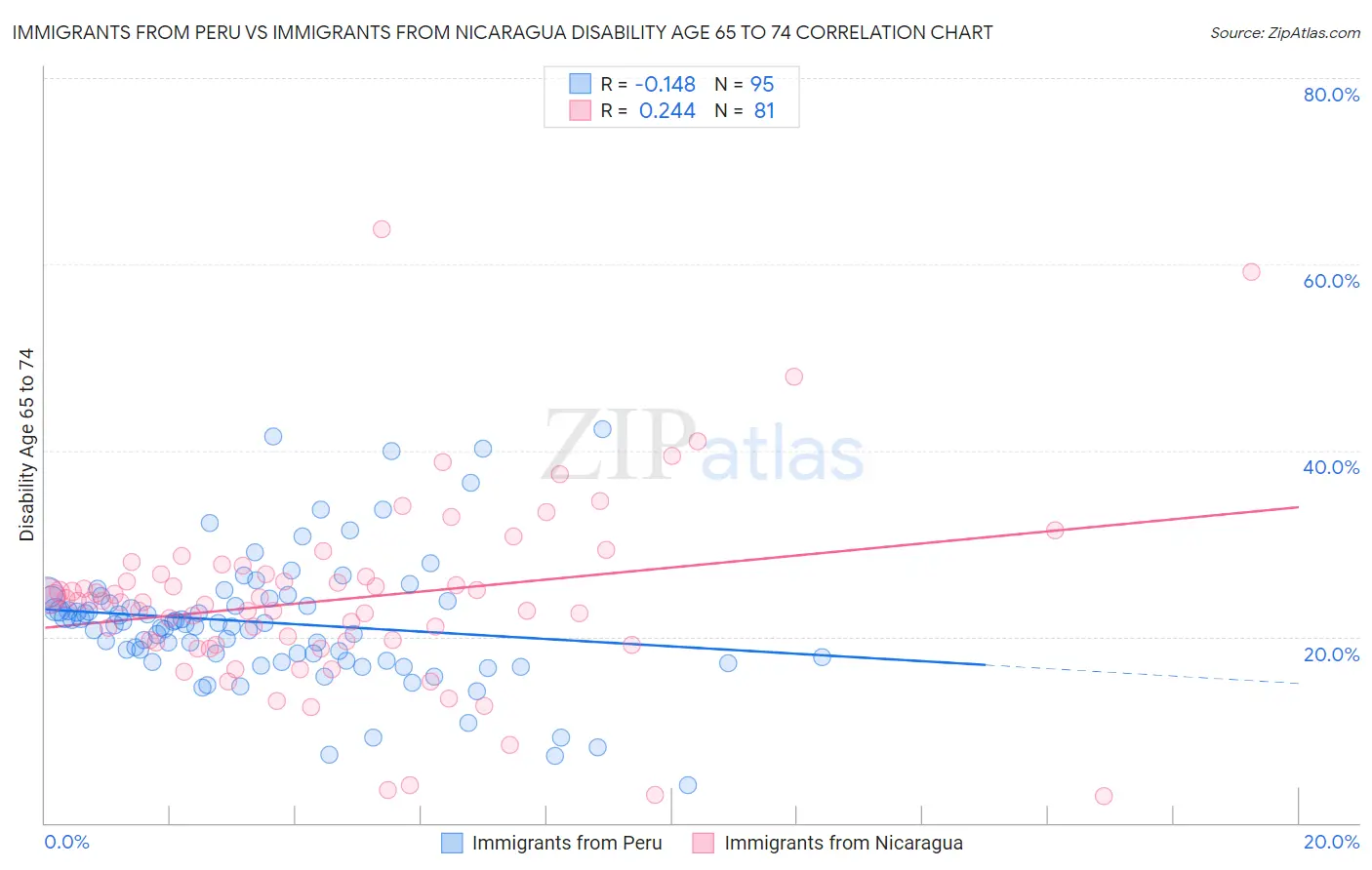 Immigrants from Peru vs Immigrants from Nicaragua Disability Age 65 to 74