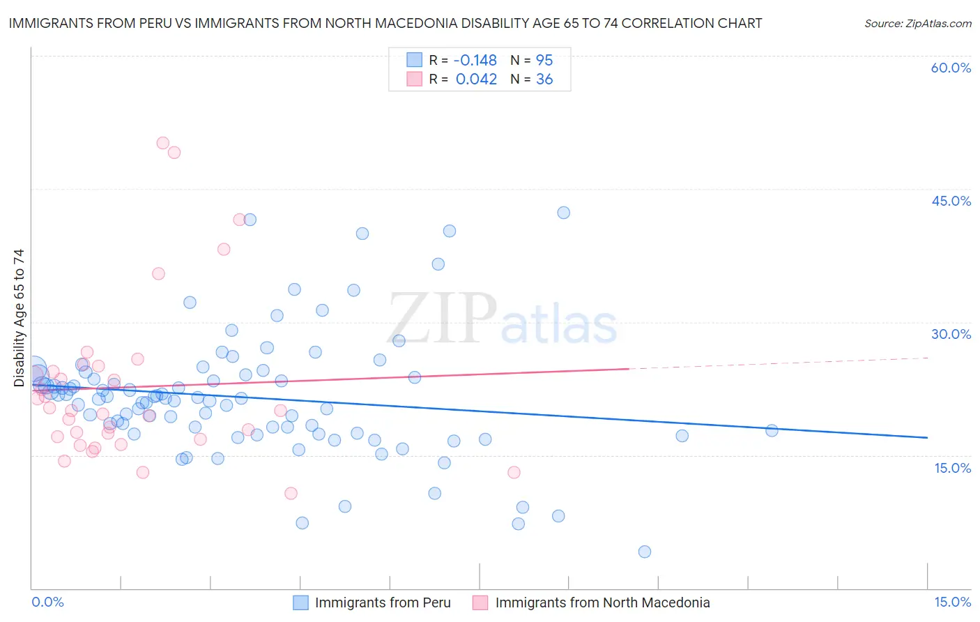 Immigrants from Peru vs Immigrants from North Macedonia Disability Age 65 to 74