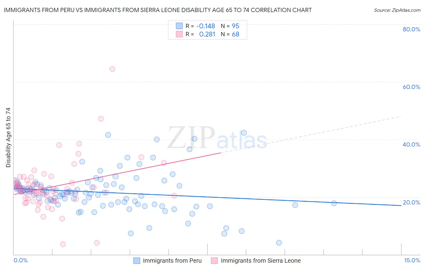 Immigrants from Peru vs Immigrants from Sierra Leone Disability Age 65 to 74