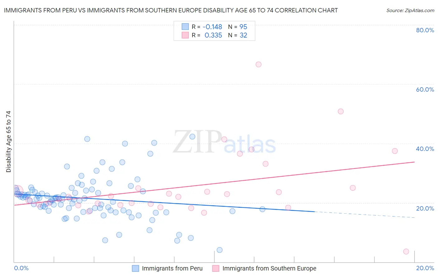 Immigrants from Peru vs Immigrants from Southern Europe Disability Age 65 to 74