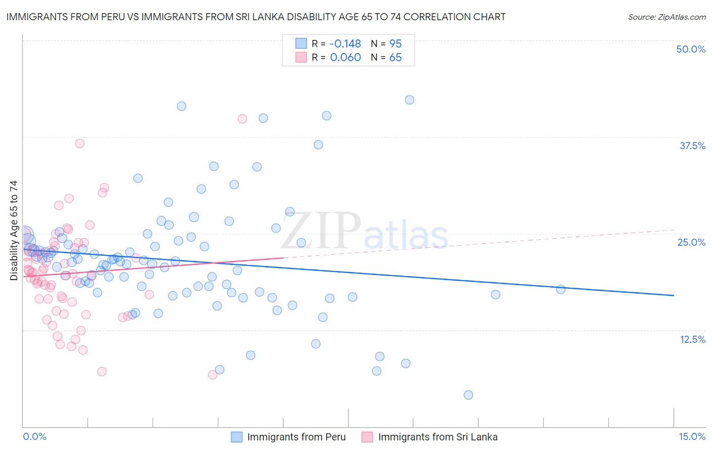 Immigrants from Peru vs Immigrants from Sri Lanka Disability Age 65 to 74