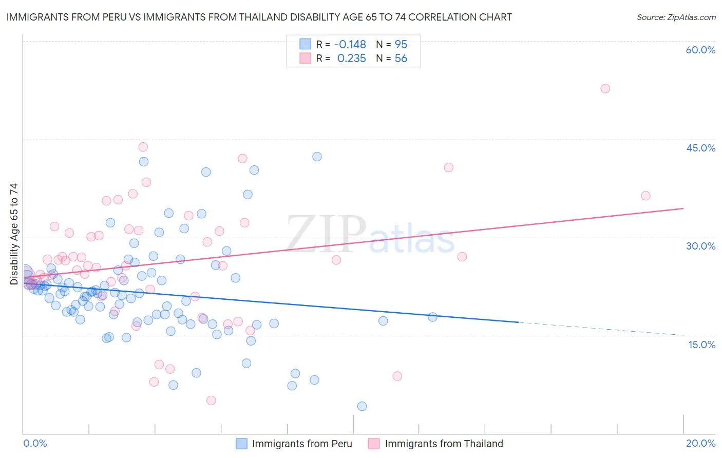Immigrants from Peru vs Immigrants from Thailand Disability Age 65 to 74