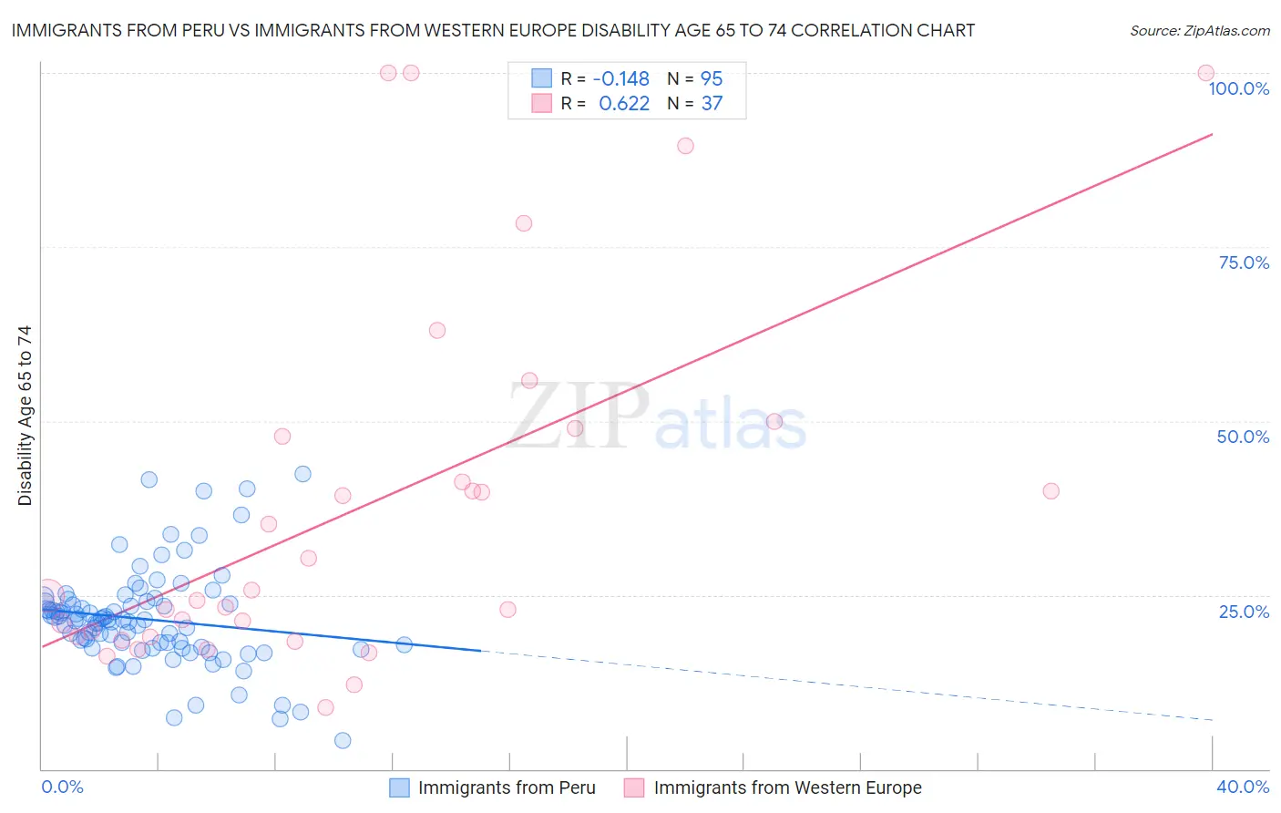 Immigrants from Peru vs Immigrants from Western Europe Disability Age 65 to 74