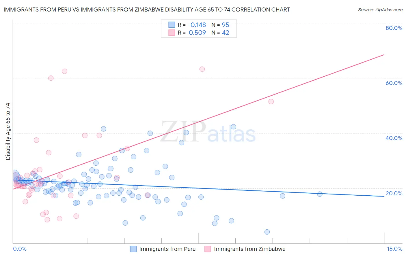 Immigrants from Peru vs Immigrants from Zimbabwe Disability Age 65 to 74