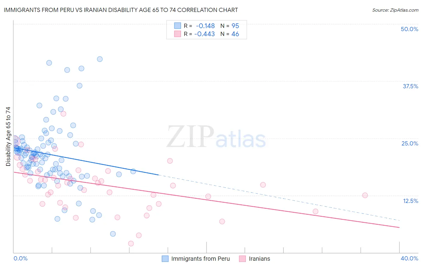 Immigrants from Peru vs Iranian Disability Age 65 to 74