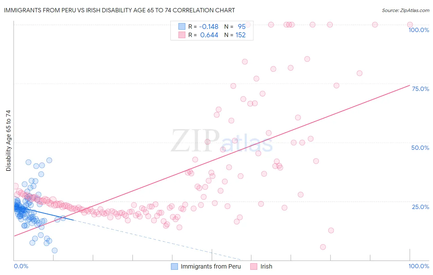 Immigrants from Peru vs Irish Disability Age 65 to 74