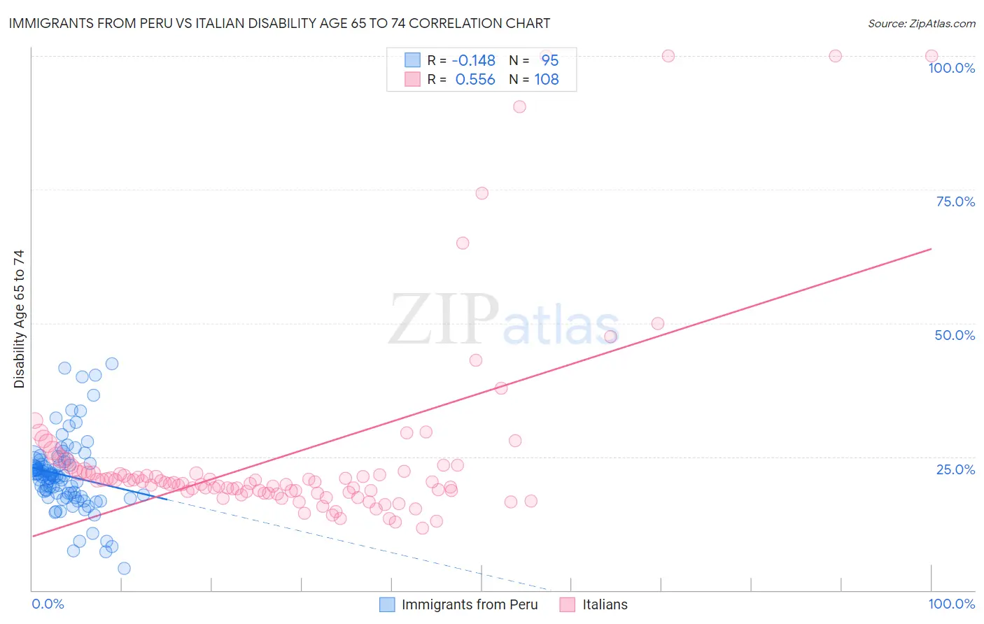 Immigrants from Peru vs Italian Disability Age 65 to 74