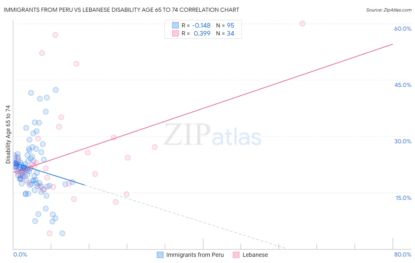 Immigrants from Peru vs Lebanese Disability Age 65 to 74