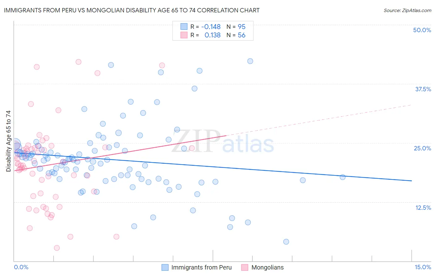 Immigrants from Peru vs Mongolian Disability Age 65 to 74