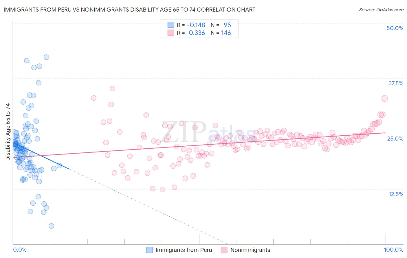 Immigrants from Peru vs Nonimmigrants Disability Age 65 to 74