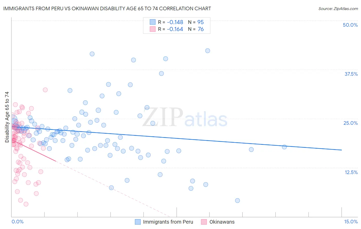 Immigrants from Peru vs Okinawan Disability Age 65 to 74