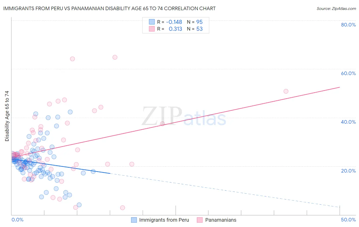 Immigrants from Peru vs Panamanian Disability Age 65 to 74