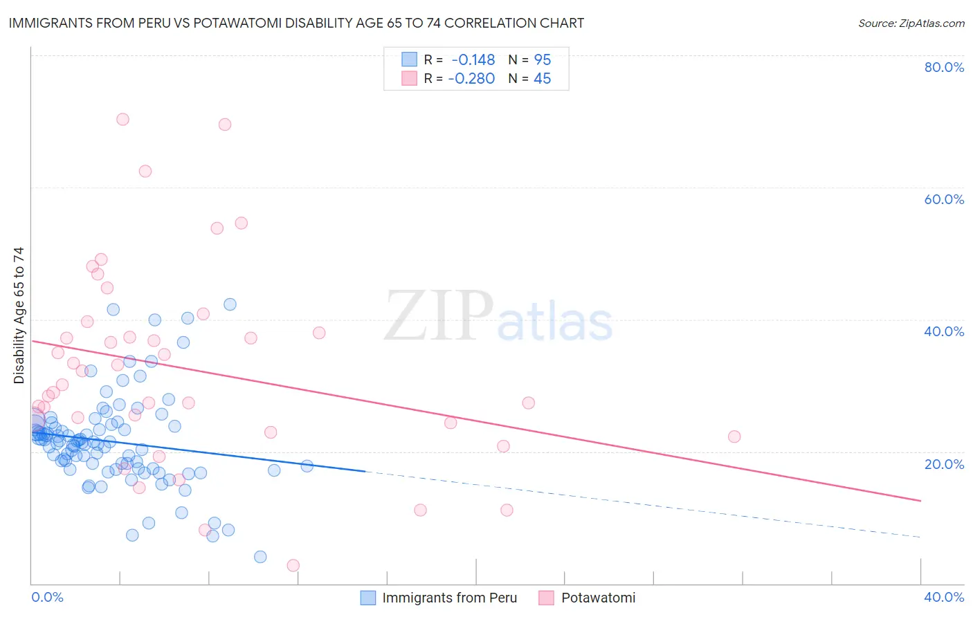 Immigrants from Peru vs Potawatomi Disability Age 65 to 74