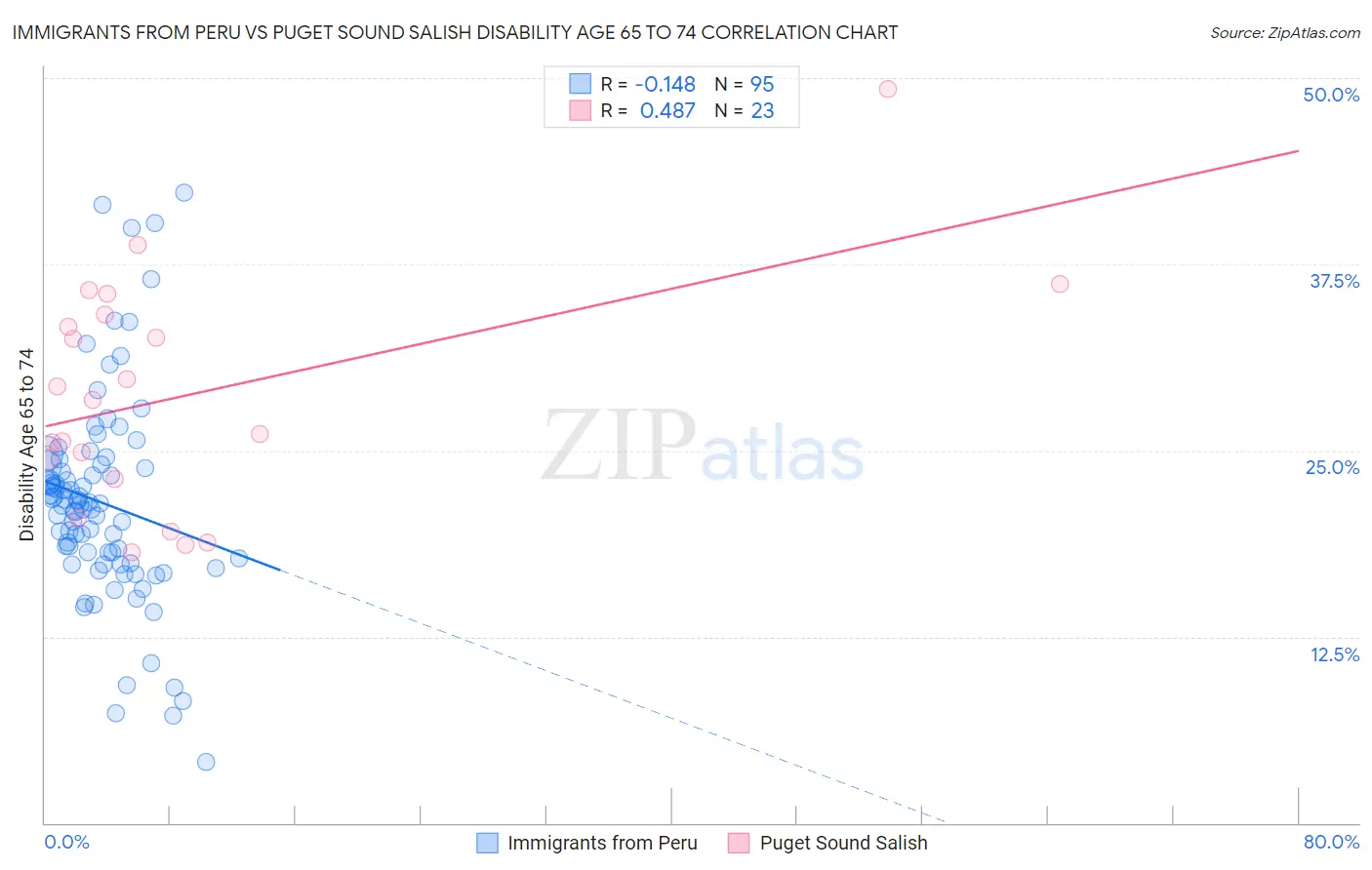 Immigrants from Peru vs Puget Sound Salish Disability Age 65 to 74