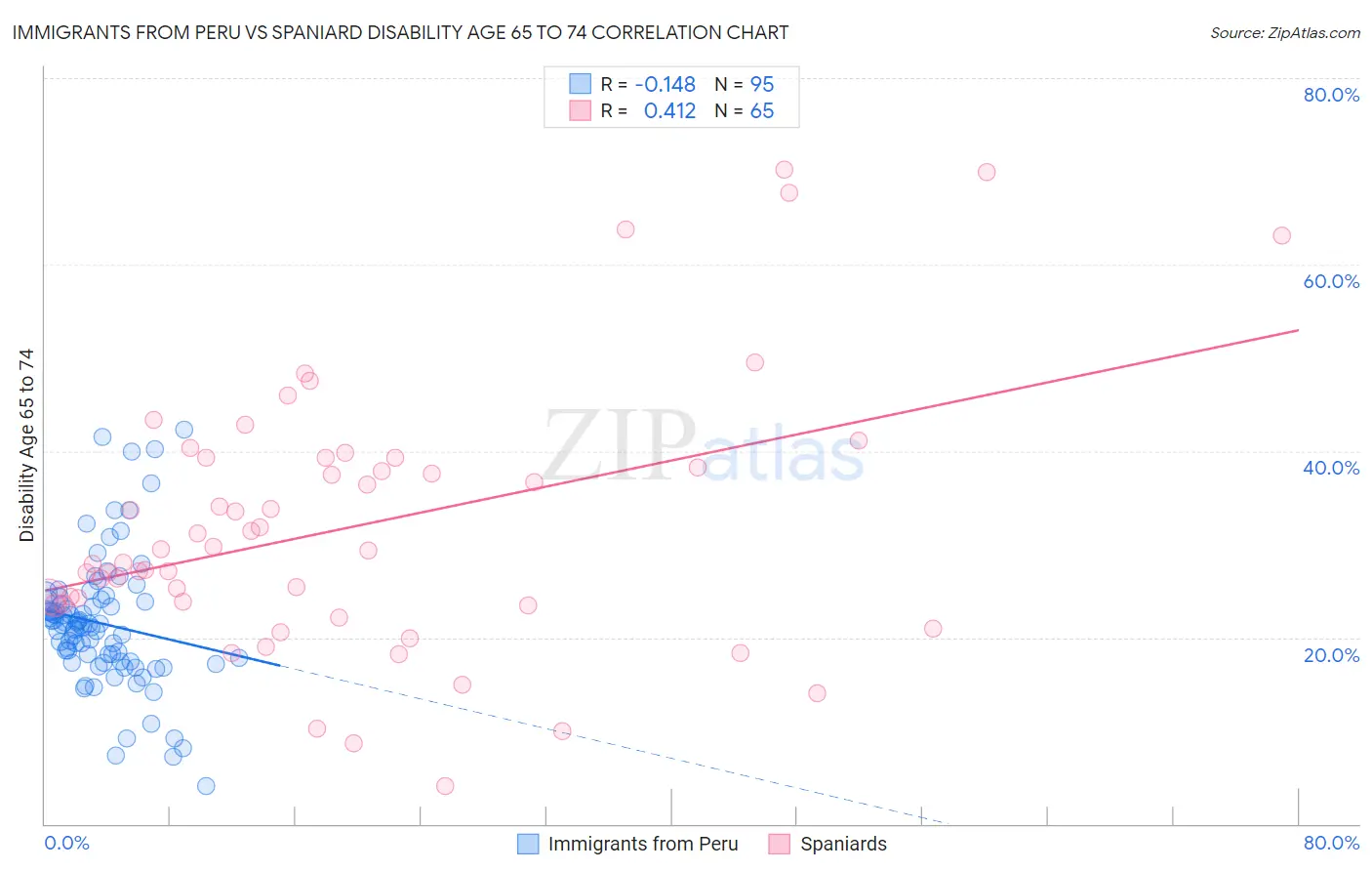 Immigrants from Peru vs Spaniard Disability Age 65 to 74