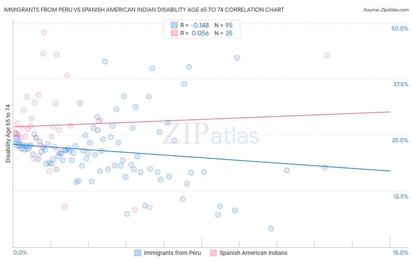 Immigrants from Peru vs Spanish American Indian Disability Age 65 to 74