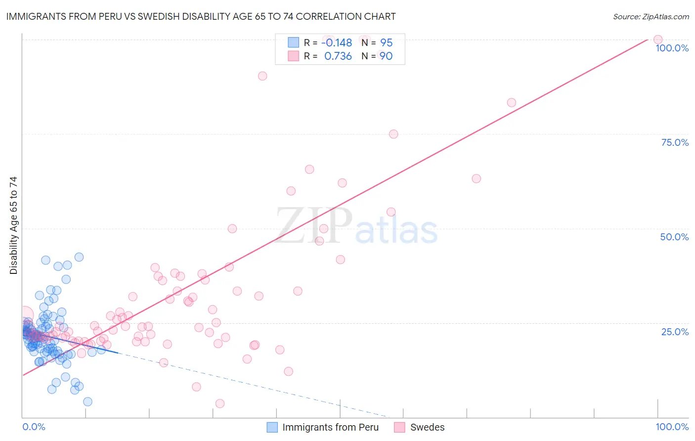 Immigrants from Peru vs Swedish Disability Age 65 to 74