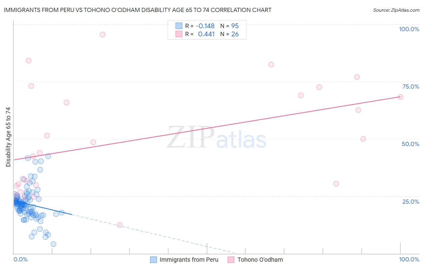 Immigrants from Peru vs Tohono O'odham Disability Age 65 to 74