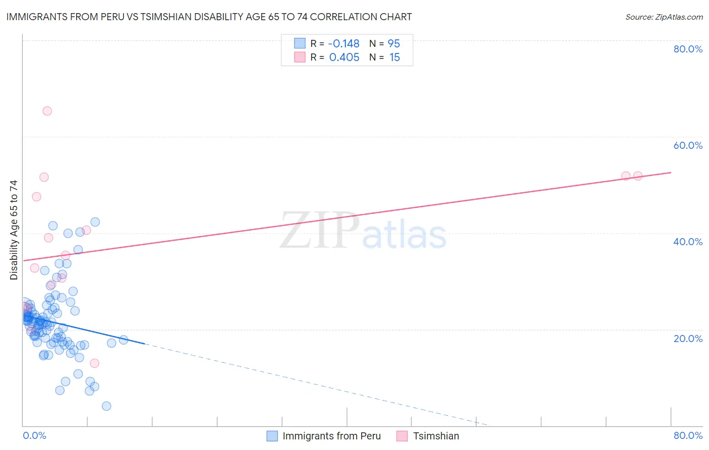 Immigrants from Peru vs Tsimshian Disability Age 65 to 74