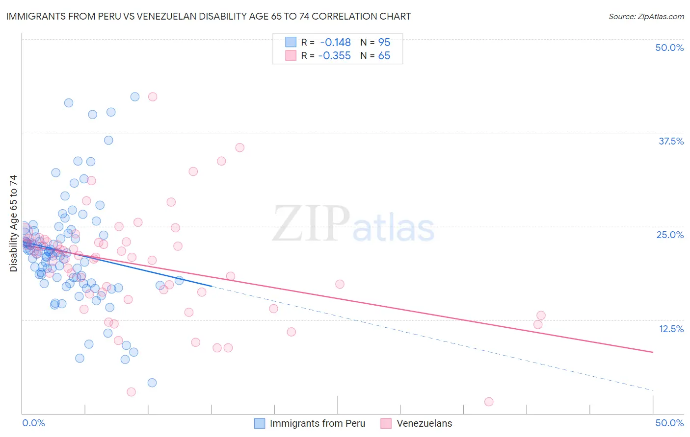 Immigrants from Peru vs Venezuelan Disability Age 65 to 74