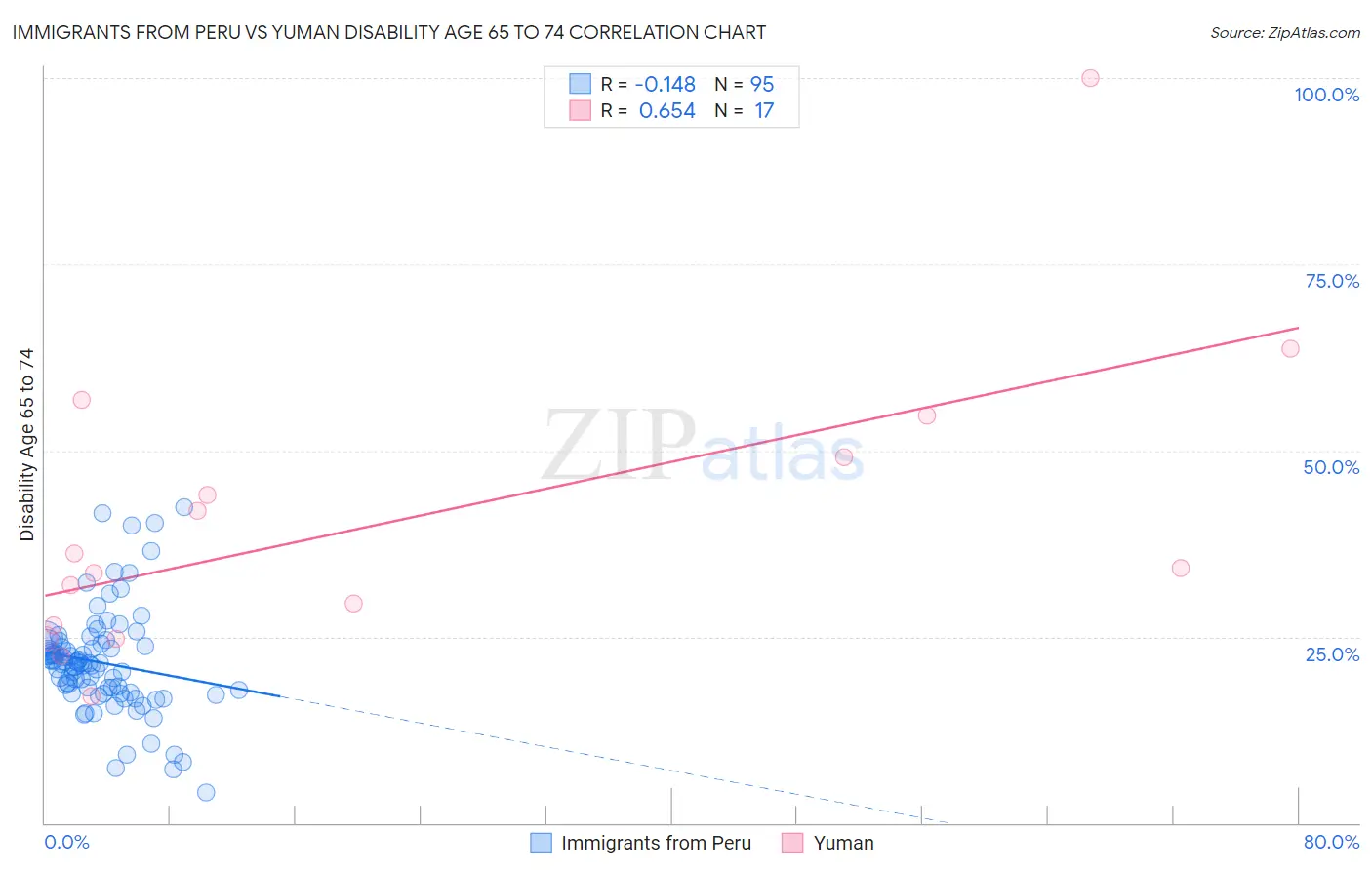 Immigrants from Peru vs Yuman Disability Age 65 to 74