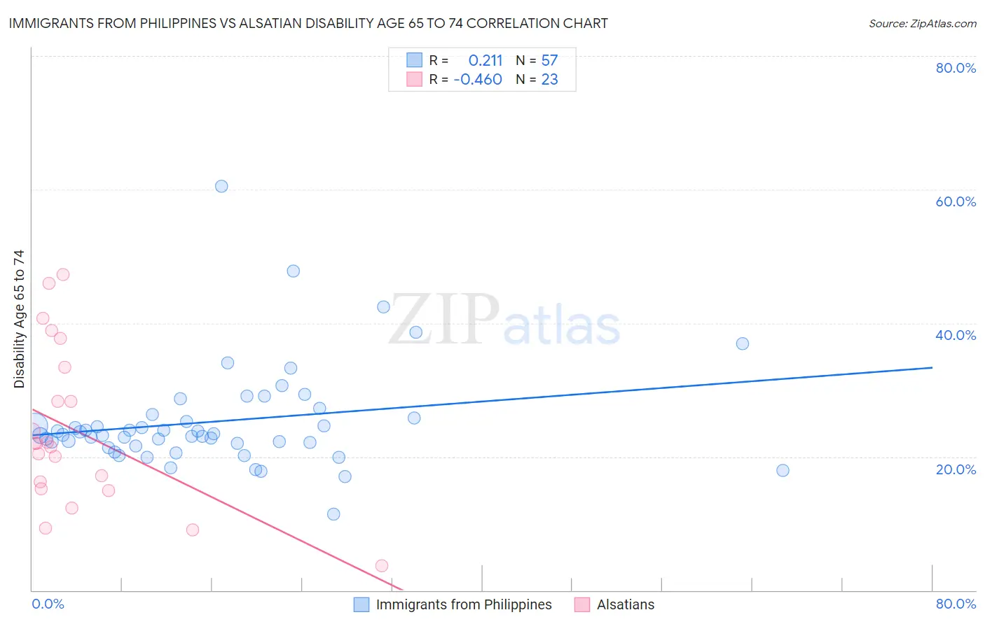 Immigrants from Philippines vs Alsatian Disability Age 65 to 74