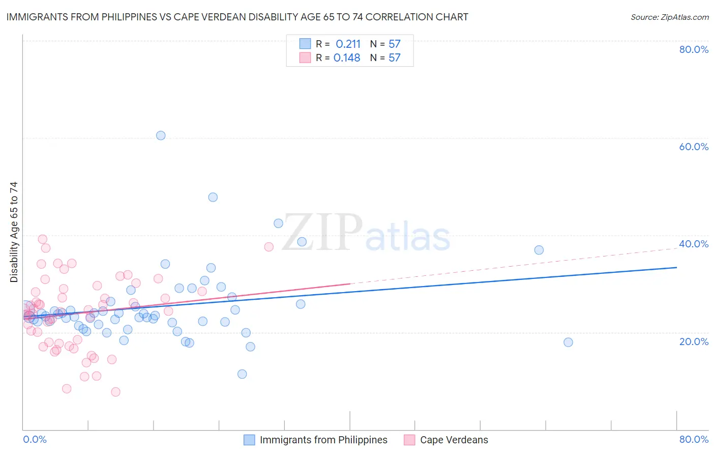 Immigrants from Philippines vs Cape Verdean Disability Age 65 to 74