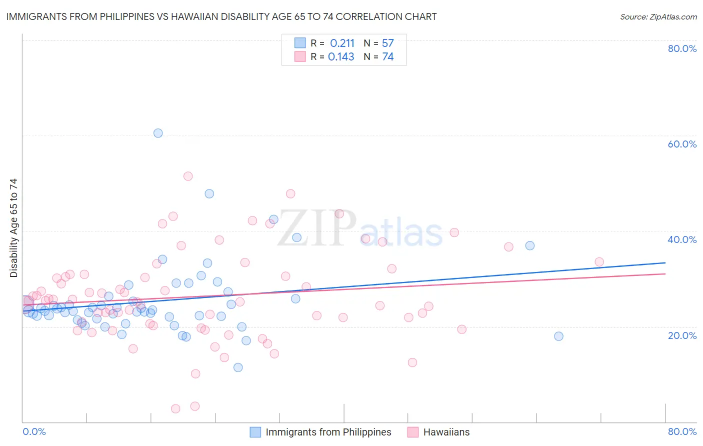 Immigrants from Philippines vs Hawaiian Disability Age 65 to 74