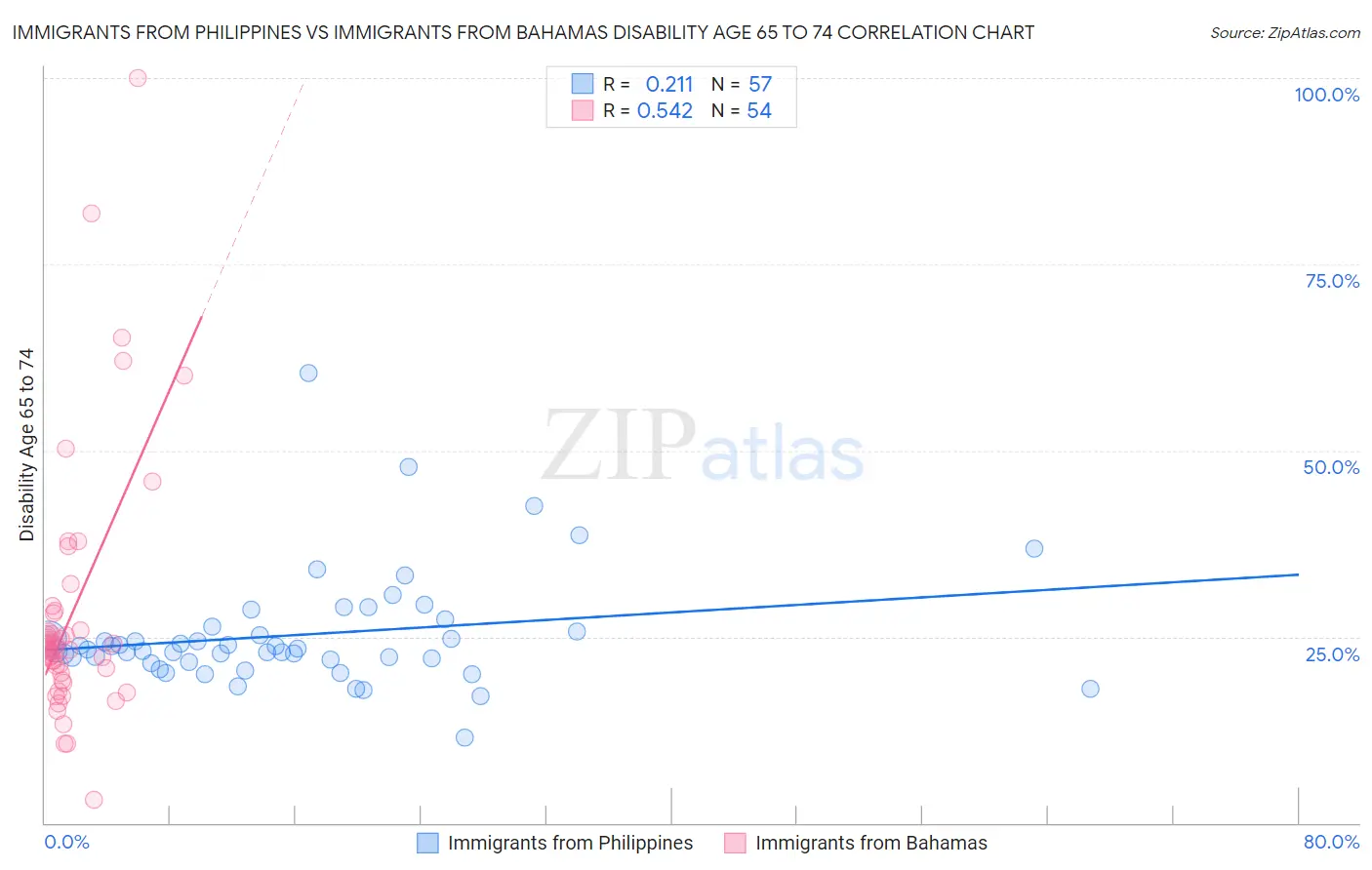 Immigrants from Philippines vs Immigrants from Bahamas Disability Age 65 to 74