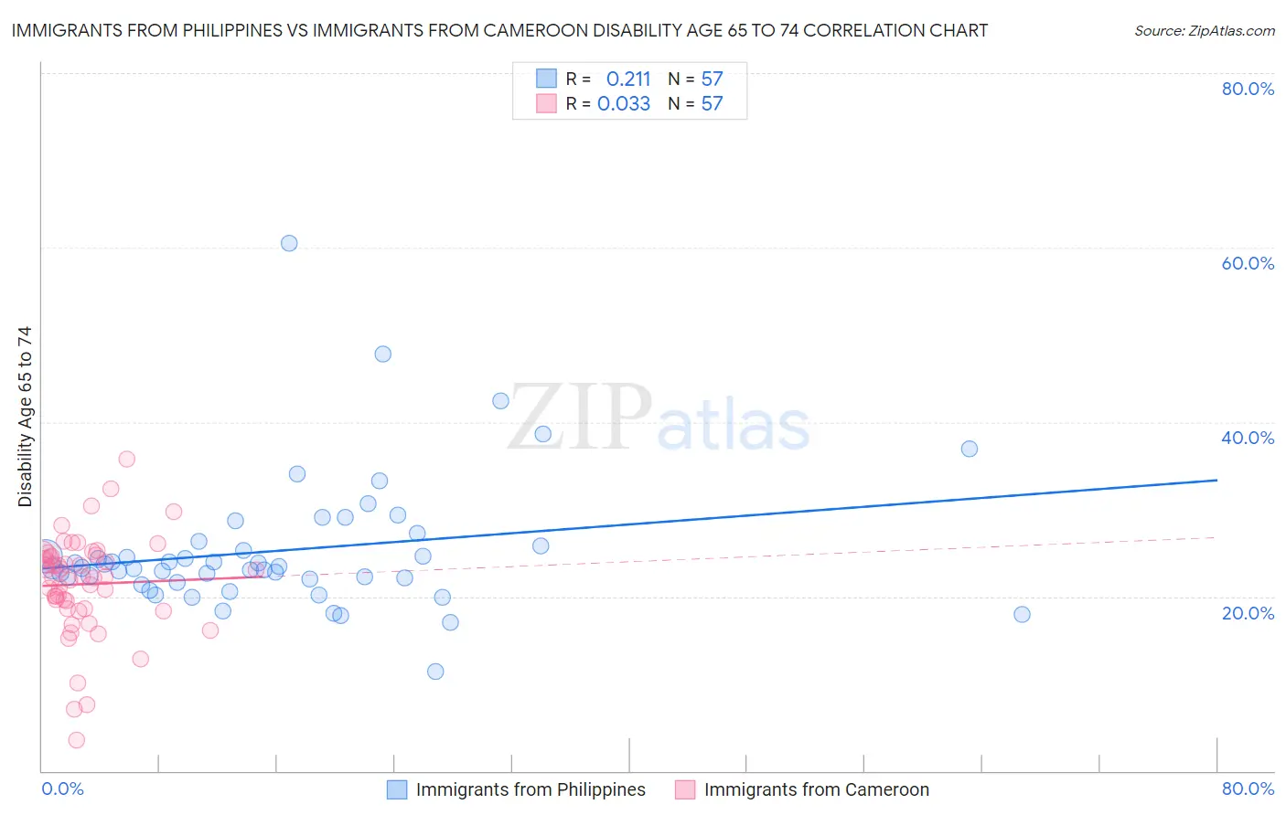 Immigrants from Philippines vs Immigrants from Cameroon Disability Age 65 to 74