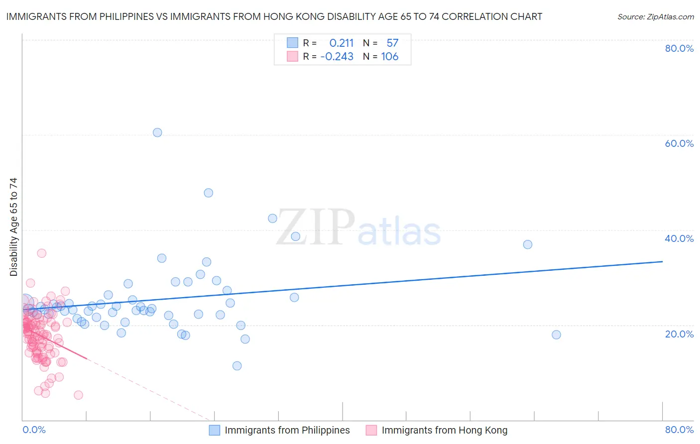 Immigrants from Philippines vs Immigrants from Hong Kong Disability Age 65 to 74