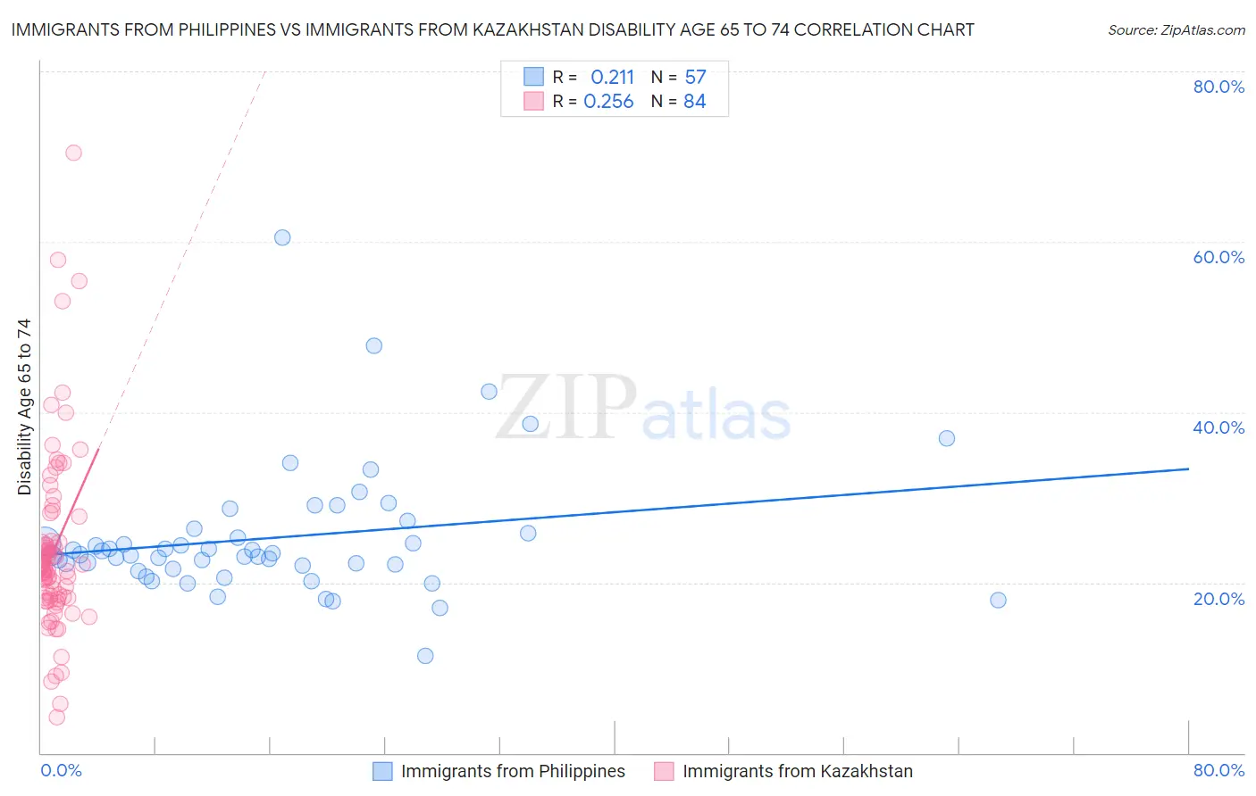 Immigrants from Philippines vs Immigrants from Kazakhstan Disability Age 65 to 74