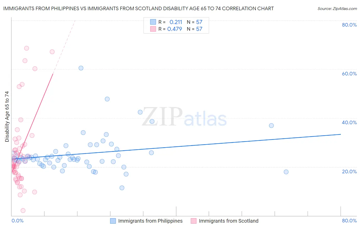 Immigrants from Philippines vs Immigrants from Scotland Disability Age 65 to 74