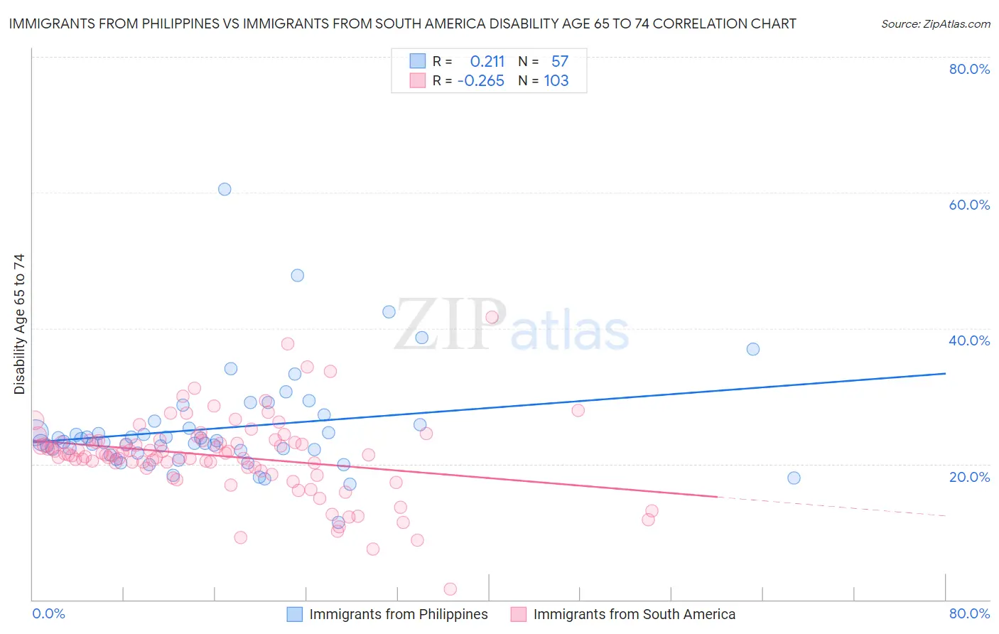 Immigrants from Philippines vs Immigrants from South America Disability Age 65 to 74