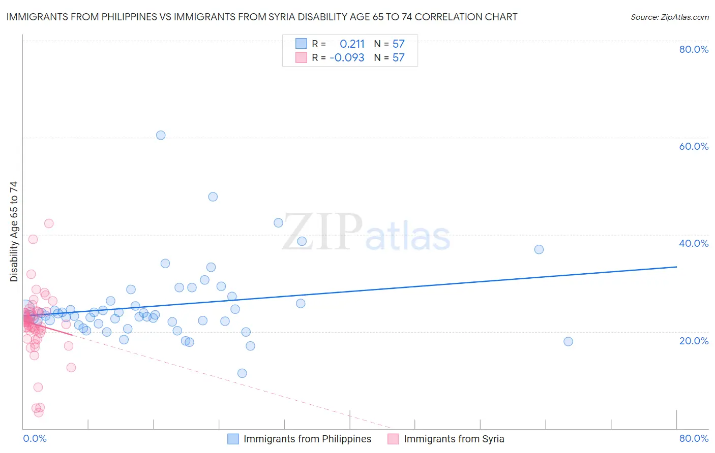 Immigrants from Philippines vs Immigrants from Syria Disability Age 65 to 74