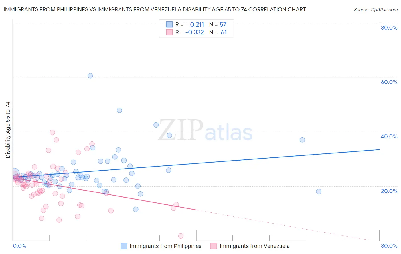 Immigrants from Philippines vs Immigrants from Venezuela Disability Age 65 to 74