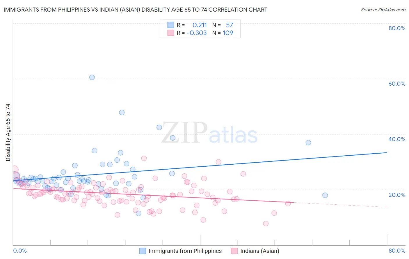 Immigrants from Philippines vs Indian (Asian) Disability Age 65 to 74